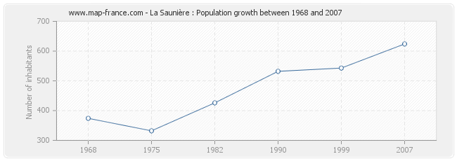 Population La Saunière